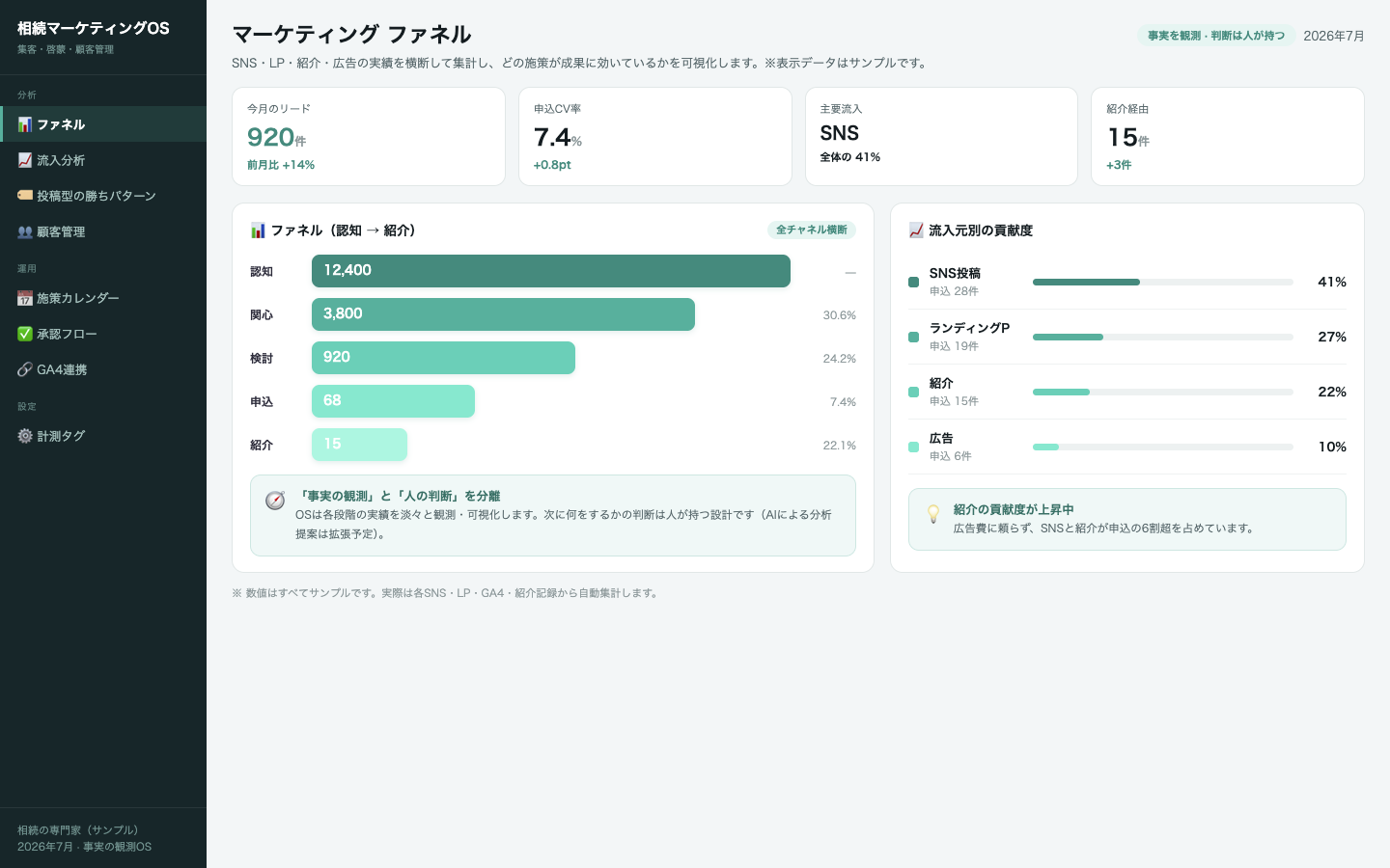 認知→紹介のファネルと流入元別の貢献度を横断集計するマーケティングOS