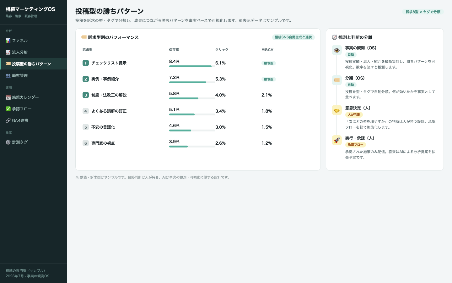 訴求型別の勝ちパターンと『事実の観測（AI）と判断（人）の分離』設計